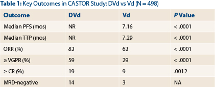 daratumab bij Multiple myeloma